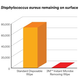 A bar chart showing 3M Instant Microbe Removing Wipes increased microbe removal performance compared to a standard disposable wipe.