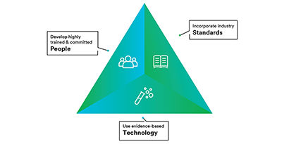 Three keys of Infection prevention diagram
