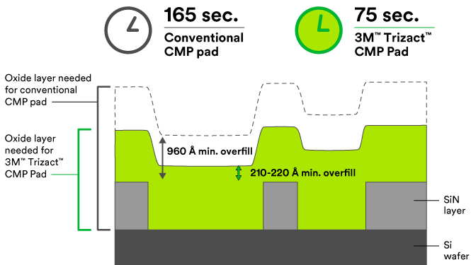 Diagram of CMP Pad Planarisation