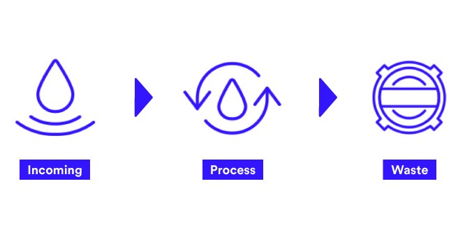 Image of Incoming, Process and Waste icons
