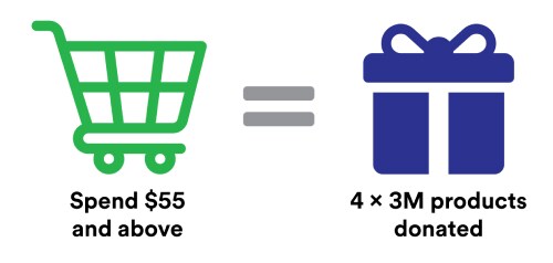 9,000 hours of exercise  =  $126K of 3M products donated
