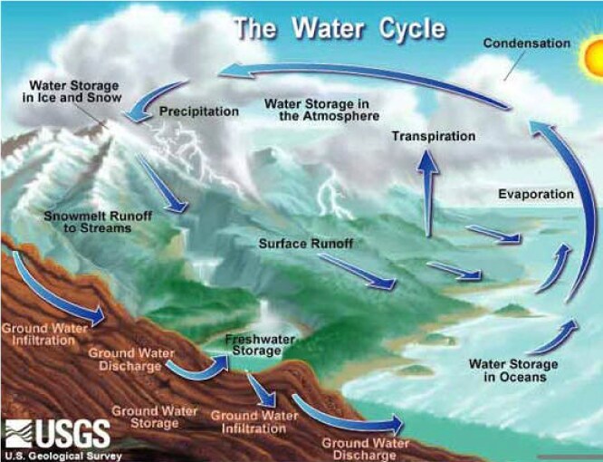 Water cycle over sea​
