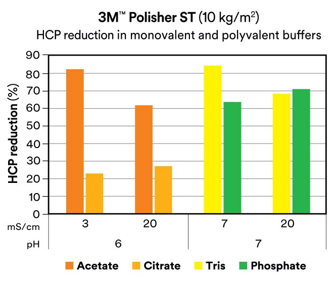 Bar chart showing the HCP reduction in % at various pH level by using 3M™ Polisher ST
