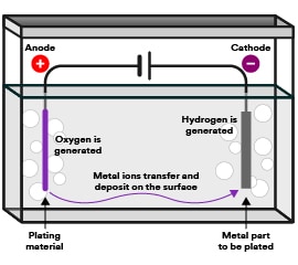 Diagram captioning metal ion transfer from the plating material at the anode to the cathode