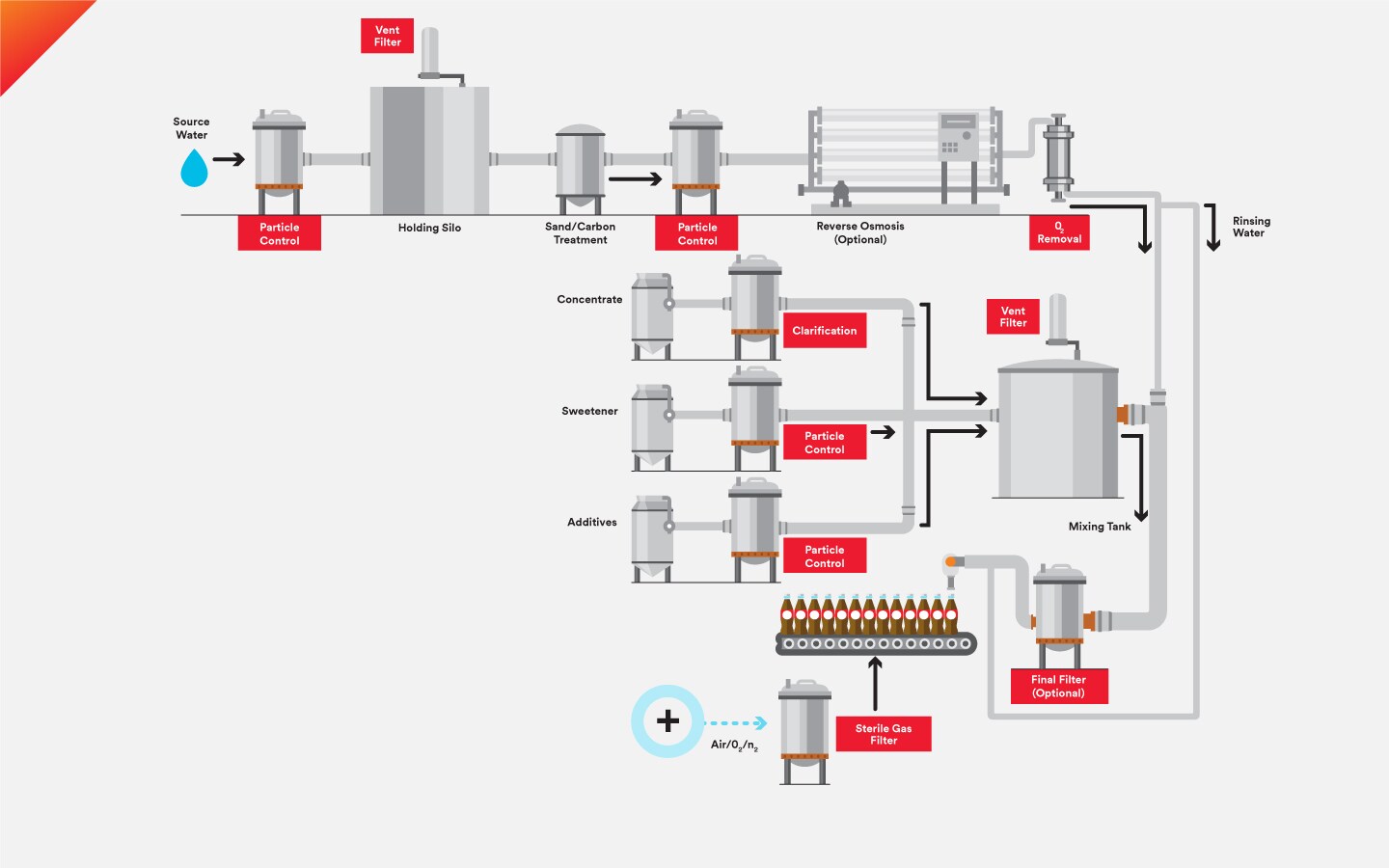 Infographic showing soft drink process
