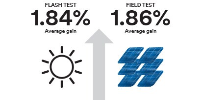 Chart showing gains in field testing
