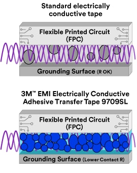 image showing standard electrically conductive tape with both flexible printed circuit and grounding surface