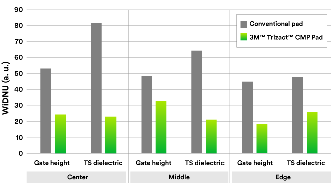 Graph showing CMP Pad Polishing Uniformity in the wafer fabrication process
