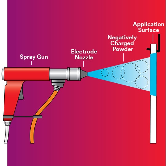 Drawing of a powder coat spray gun showing the electrode nozzle, powder and application surface