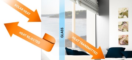 Arrows demonstrate how window films reduce the amount of solar heat transmitted through your home window glass tinting solutions while letting in natural light.
