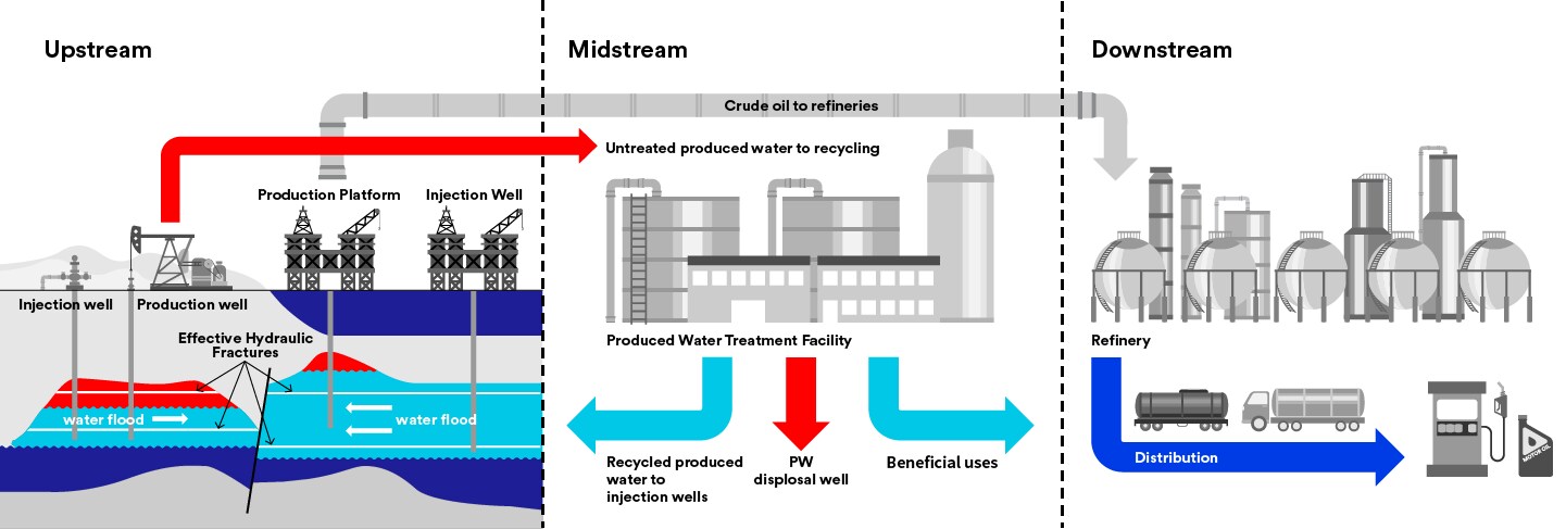 Infographic illustrating the 5-step process map for filtration at oil and gas facilities.”
