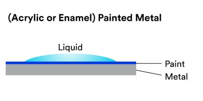 See the effect of high surface tension on adhesive interfacial contact.

