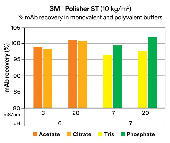 Bar chart showing the mAb recovery in % at various pH levels by using 3M™ Polisher ST
