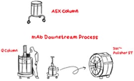 Infographic showing a standard Q column in size relative to a smaller 3M(TM) Polisher ST