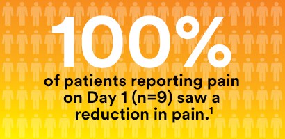100% of patients reporting pain on Day 1 (n=9) saw a reduction in pain copy on a yellow background.
