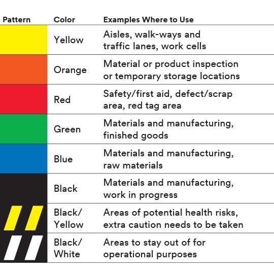 Chart outlining the meaning of the various 3M Tape colours