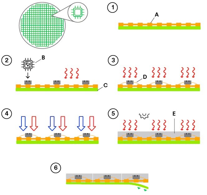 Step-by-step graphic of the process flow for BGBM with bumped wafer.
