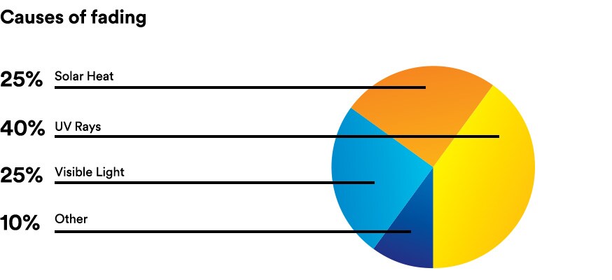 A pie chart demonstrates the causes of fading: 25% from solar heat; 40% from UV rays; 25% from visible light and 10% from other factors.
