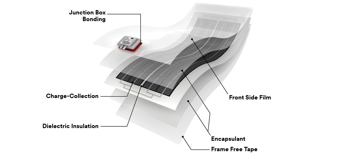 Layered illustration of Flexible Thin Film Application

