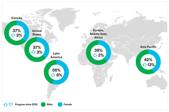 Current progress and opportunity – percentage of female hires, 2018