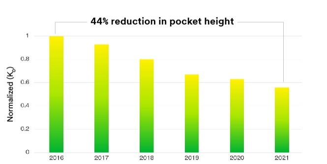 Graph showing a decrease in pocket height since 2016
