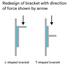 Diagram of redesign of bracket with direction of force shown by arrow