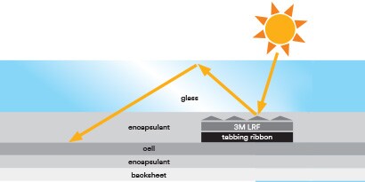 Diagram of how 3M LRF works for solar panel absorption
