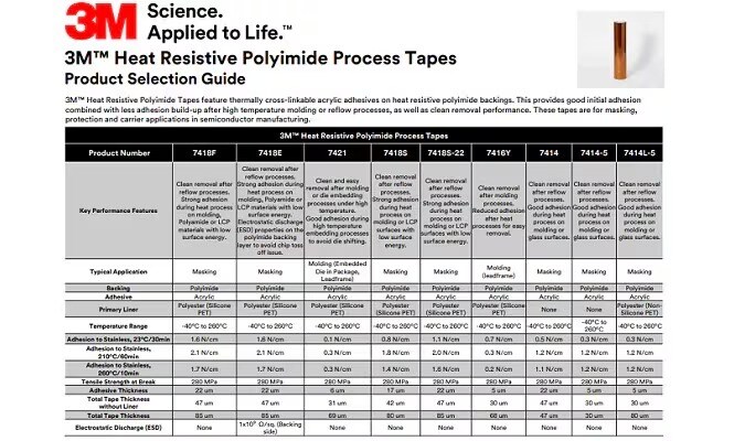 Snapshot of the first page of the 3M heat resistive polymide process tapes product selection guide.
