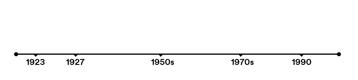 Timeline at 1923, 1927, 1950s, 1970s, 1990 to show when anodizing acid bath types were introduced
