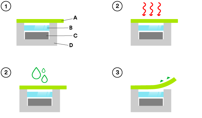 This step-by-step graphic outlines the sensor protection process and shows how sensors are protected throughout key manufacturing stages.
