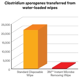 A bar chart showing 3M Instant Microbe Removing Wipes decreased microbe transfer performance compared to a standard disposable wipe.