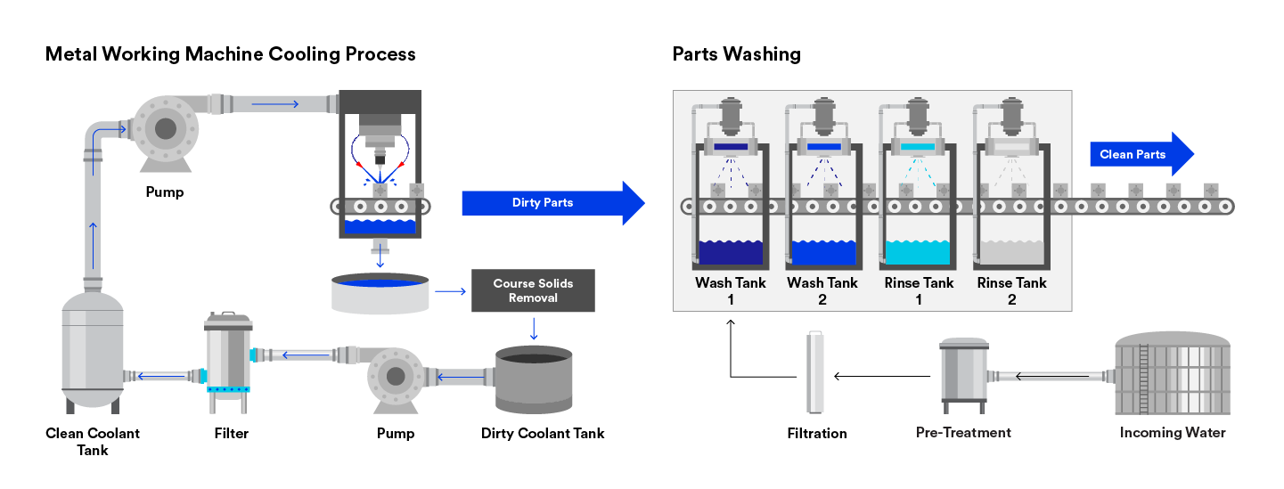 Infographic illustrating process map for machining, metal working cooling process and parts washing
